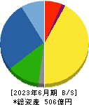 ジャパンマテリアル 貸借対照表 2023年6月期