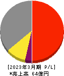 シキノハイテック 損益計算書 2023年3月期