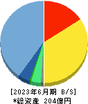 デジタルアーツ 貸借対照表 2023年6月期