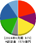 日本ケミコン 貸借対照表 2024年6月期