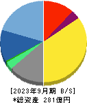 ソフトクリエイトホールディングス 貸借対照表 2023年9月期