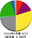 商船三井 貸借対照表 2024年9月期 商船三井 貸借対照表 2024年9月期