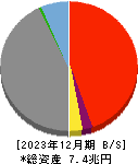 十六フィナンシャルグループ 貸借対照表 2023年12月期