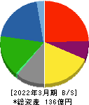 日本製罐 貸借対照表 2022年3月期