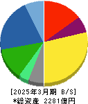 オートバックスセブン 貸借対照表 2025年3月期 オートバックスセブン 貸借対照表 2025年3月期