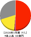 ハチバン 損益計算書 2024年3月期