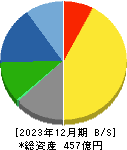 松風 貸借対照表 2023年12月期