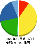 伊勢化学工業 貸借対照表 2022年12月期