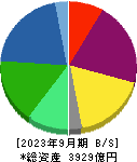 東和薬品 貸借対照表 2023年9月期