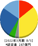 名古屋電機工業 貸借対照表 2022年3月期