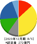 高田機工 貸借対照表 2023年12月期