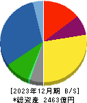 ダイヘン 貸借対照表 2023年12月期