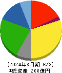 石井鐵工所 貸借対照表 2024年3月期