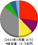 東京電力ホールディングス 貸借対照表 2023年3月期 東京電力ホールディングス 貸借対照表 2023年3月期