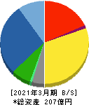 トーソー 貸借対照表 2021年3月期