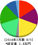 日本酸素ホールディングス 貸借対照表 2024年3月期