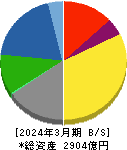 日本曹達 貸借対照表 2024年3月期