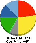 北沢産業 貸借対照表 2021年3月期