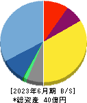 日本ラッド 貸借対照表 2023年6月期