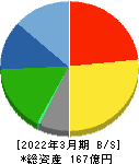 北沢産業 貸借対照表 2022年3月期