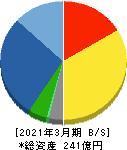 名古屋電機工業 貸借対照表 2021年3月期