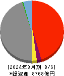 大東銀行 貸借対照表 2024年3月期