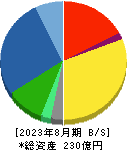 フロイント産業 貸借対照表 2023年8月期