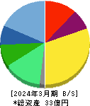 ガーラ 貸借対照表 2024年3月期