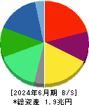 ＬＩＸＩＬ 貸借対照表 2024年6月期