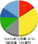 ＢＳＮメディアホールディングス 貸借対照表 2023年12月期