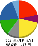 清水建設 貸借対照表 2021年3月期 清水建設 貸借対照表 2021年3月期