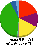 京福電気鉄道 貸借対照表 2020年3月期