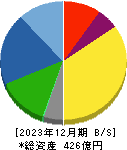 リズム 貸借対照表 2023年12月期