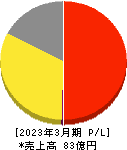 一家ホールディングス 損益計算書 2023年3月期