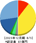 ＷＤＢココ 貸借対照表 2023年12月期