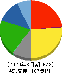 サンメッセ 貸借対照表 2020年3月期