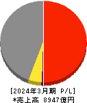 UACJ 損益計算書 2024年3月期 UACJ 損益計算書 2024年3月期
