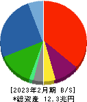 イオン 貸借対照表 2023年2月期 イオン 貸借対照表 2023年2月期
