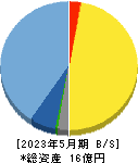 ＡＬｉＮＫインターネット 貸借対照表 2023年5月期