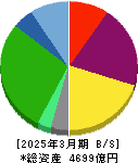 日本空港ビルデング 貸借対照表 2025年3月期 日本空港ビルデング 貸借対照表 2025年3月期