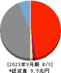 住信ＳＢＩネット銀行 貸借対照表 2023年9月期