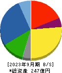 ＳＡＮＥＩ 貸借対照表 2023年9月期