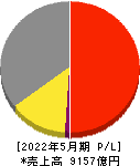 ツルハホールディングス 損益計算書 2022年5月期