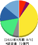 システムソフト 貸借対照表 2022年9月期