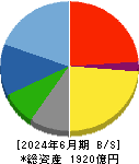 名村造船所 貸借対照表 2024年6月期