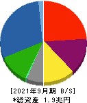 川崎重工業 貸借対照表 2021年9月期