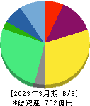 シンプレクス・ホールディングス 貸借対照表 2023年3月期