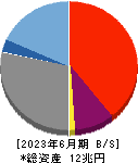 楽天銀行 貸借対照表 2023年6月期