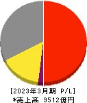 マツキヨココカラ&カンパニー 損益計算書 2023年3月期 マツキヨココカラ&カンパニー 損益計算書 2023年3月期