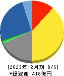 日本電技 貸借対照表 2023年12月期